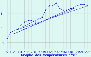 Courbe de tempratures pour Dudince