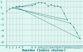 Courbe de l'humidex pour Svanberga