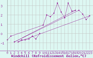 Courbe du refroidissement olien pour Great Dun Fell