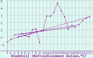 Courbe du refroidissement olien pour Saint-Romain-de-Colbosc (76)