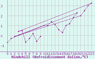 Courbe du refroidissement olien pour Harzgerode