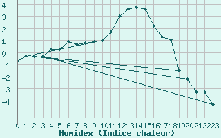 Courbe de l'humidex pour Reims-Prunay (51)