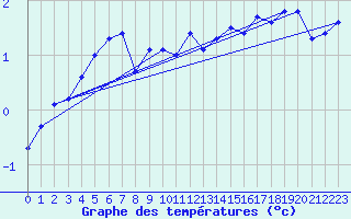 Courbe de tempratures pour Buchs / Aarau