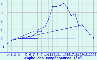 Courbe de tempratures pour Muehldorf