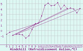 Courbe du refroidissement olien pour Rouen (76)