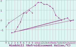 Courbe du refroidissement olien pour Hoogeveen Aws