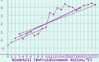 Courbe du refroidissement olien pour Aberporth