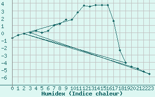Courbe de l'humidex pour Trysil Vegstasjon