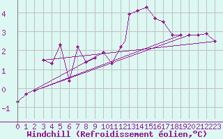 Courbe du refroidissement olien pour Shawbury