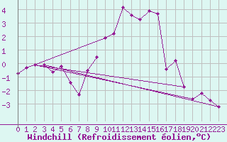 Courbe du refroidissement olien pour Dagloesen