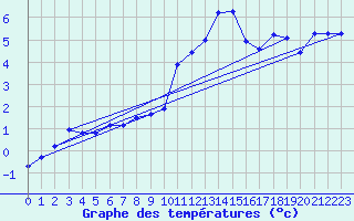 Courbe de tempratures pour Shap