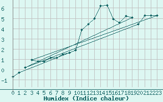 Courbe de l'humidex pour Shap