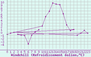 Courbe du refroidissement olien pour Boltigen
