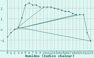 Courbe de l'humidex pour Schmuecke