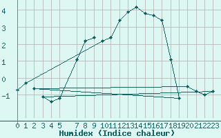 Courbe de l'humidex pour Luizi Calugara