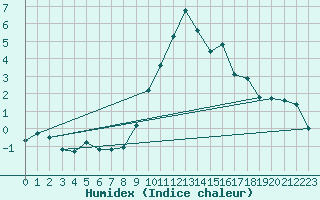 Courbe de l'humidex pour Ristolas (05)