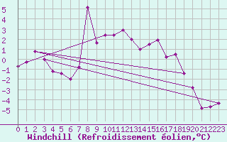 Courbe du refroidissement olien pour Monte Cimone
