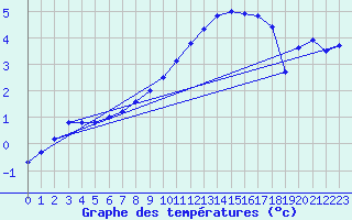 Courbe de tempratures pour Giessen