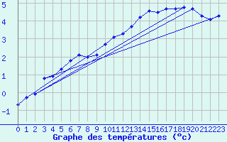 Courbe de tempratures pour Le Mesnil-Esnard (76)