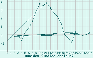 Courbe de l'humidex pour Kauhava