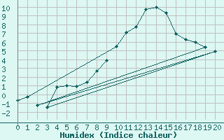 Courbe de l'humidex pour Geilenkirchen