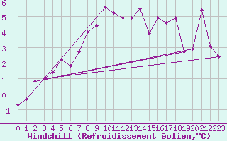 Courbe du refroidissement olien pour Moleson (Sw)