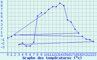 Courbe de tempratures pour San Bernardino