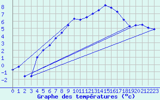 Courbe de tempratures pour Roth