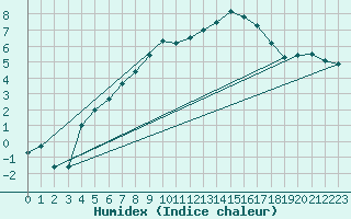 Courbe de l'humidex pour Roth