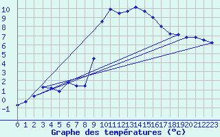 Courbe de tempratures pour Singen
