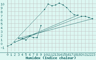 Courbe de l'humidex pour Singen