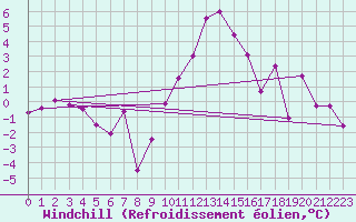 Courbe du refroidissement olien pour Charleroi (Be)