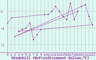 Courbe du refroidissement olien pour Bonn-Roleber