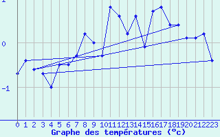 Courbe de tempratures pour Guetsch