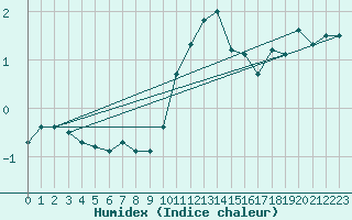 Courbe de l'humidex pour Envalira (And)