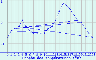 Courbe de tempratures pour Dole-Tavaux (39)