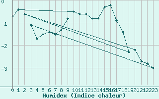 Courbe de l'humidex pour Crap Masegn