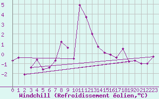 Courbe du refroidissement olien pour Cairngorm