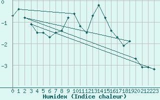 Courbe de l'humidex pour Galtuer