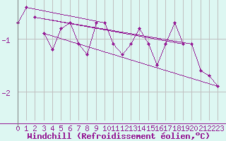 Courbe du refroidissement olien pour Lyngor Fyr