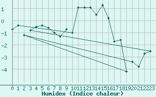 Courbe de l'humidex pour Humain (Be)