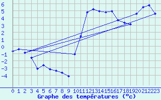 Courbe de tempratures pour Lans-en-Vercors (38)