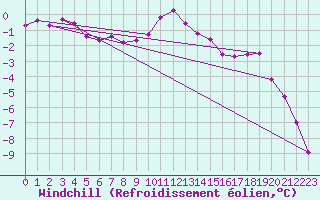 Courbe du refroidissement olien pour Grimentz (Sw)