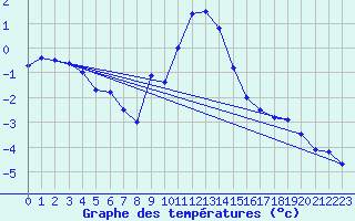 Courbe de tempratures pour Koetschach / Mauthen