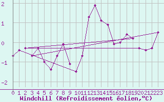 Courbe du refroidissement olien pour Wasserkuppe