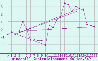 Courbe du refroidissement olien pour Chlons-en-Champagne (51)