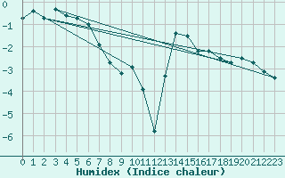 Courbe de l'humidex pour Les Diablerets