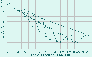 Courbe de l'humidex pour Mehamn