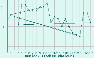 Courbe de l'humidex pour Geilo Oldebraten