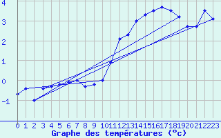 Courbe de tempratures pour Herwijnen Aws